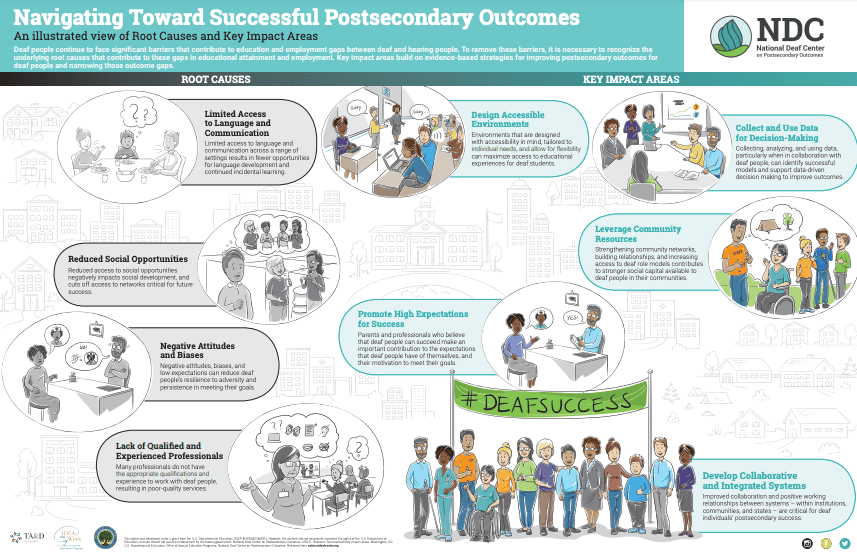 A screenshot of the document titled "Navigating Toward Successful Postsecondary Outcomes." It includes sections on "Root Causes" and "Key Impact Areas" with a focus on "DEAFSUCCESS."