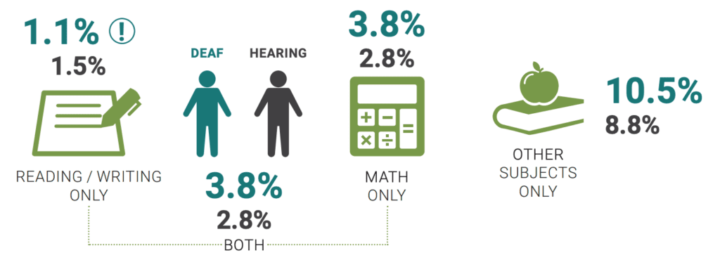 Infographic showing percentages of students with difficulty in learning: 1.1% reading/writing only, 3.8% math only, 10.5% other subjects only; 3.8% of Deaf and 2.8% of Hearing students have both reading/writing and math difficulties.
