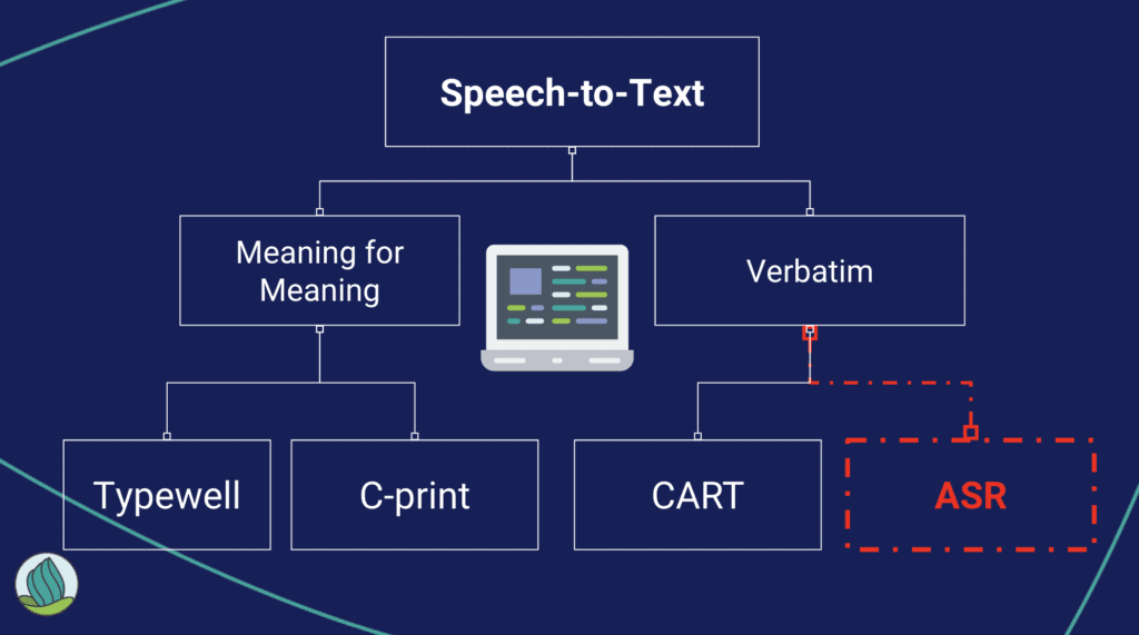 A flowchart shows Speech-to-Text branching into Meaning for Meaning (with Typewell and C-print) and Verbatim (with CART and ASR, the latter highlighted with a red dashed border).