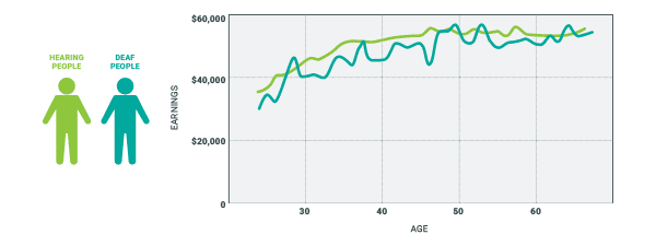 The image contains a line graph on the right and two simplified human icons on the left. The graph depicts earnings over age for hearing and deaf people. The x-axis represents age ranging from 0 to 70, and the y-axis represents earnings ranging from 0 to $60,000. The green line represents hearing people, while the teal line represents deaf people. The earnings for both groups generally increase with age, with fluctuations, particularly noticeable in the teal line.